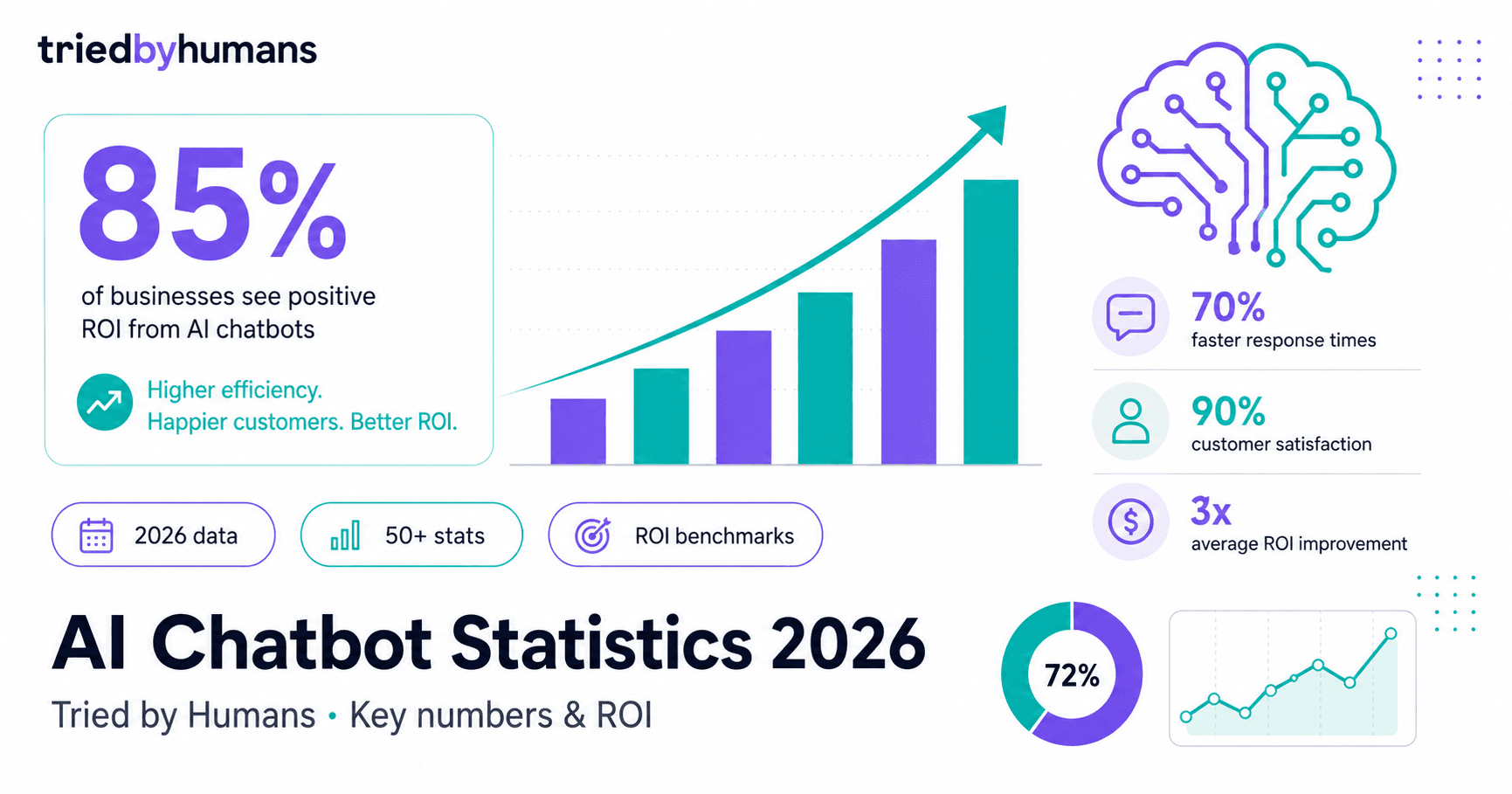 AI Chatbot Statistics 2026: Key Numbers You Need to Know