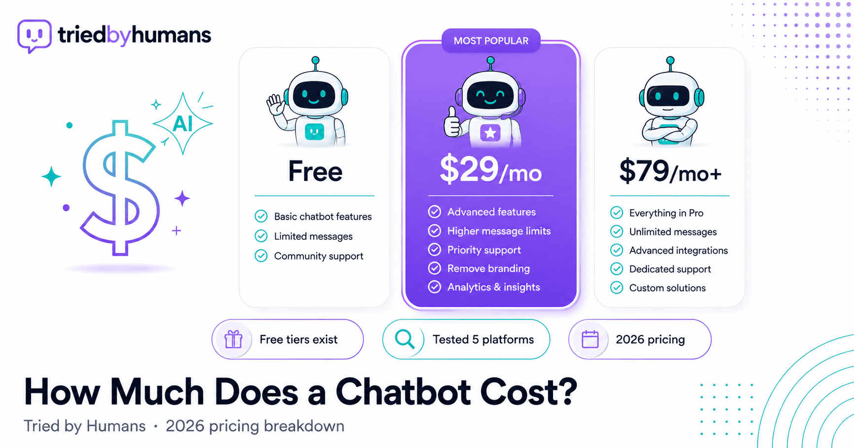 How Much Does an AI Chatbot Cost in 2026? Full Pricing Breakdown