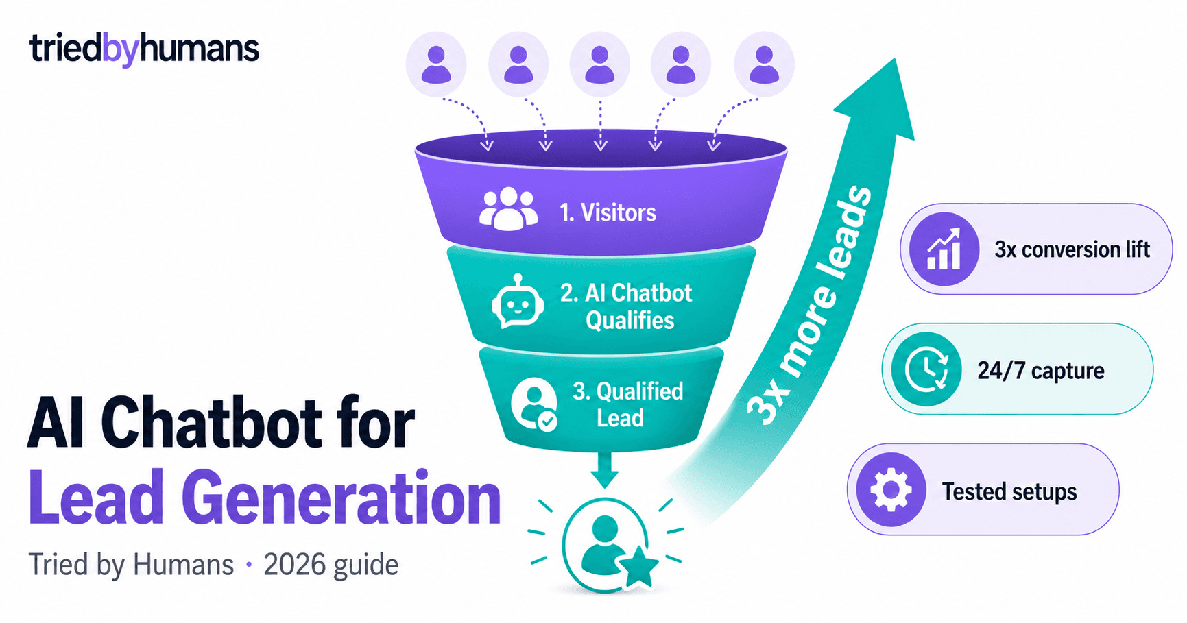 AI Chatbot for Lead Generation: How to Capture 3x More Leads (2026)