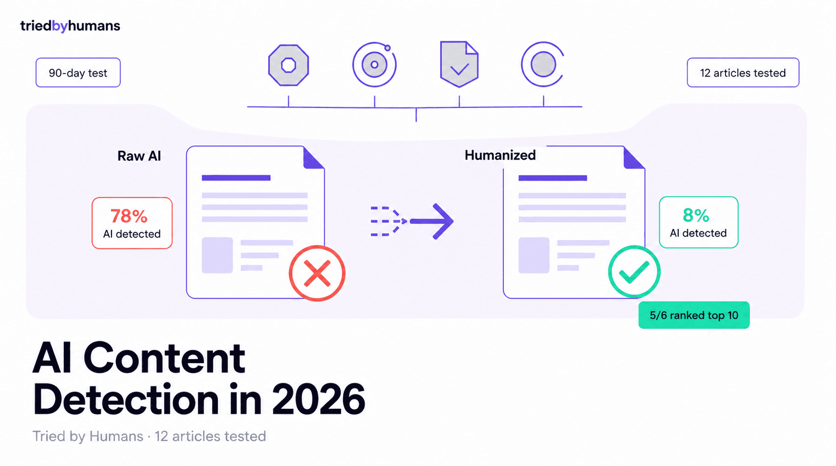 AI Content Detection in 2026 (Tested on 12 Articles)