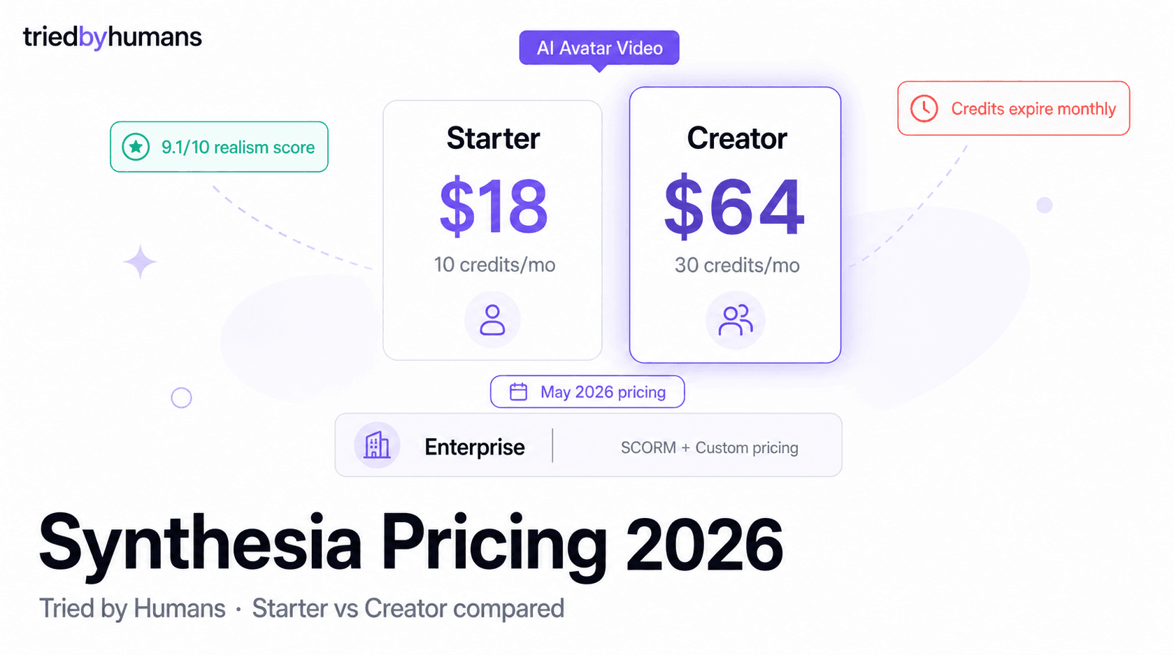 Synthesia Pricing: Plans, Video Credits, and Which Tier Is Worth It (2026)