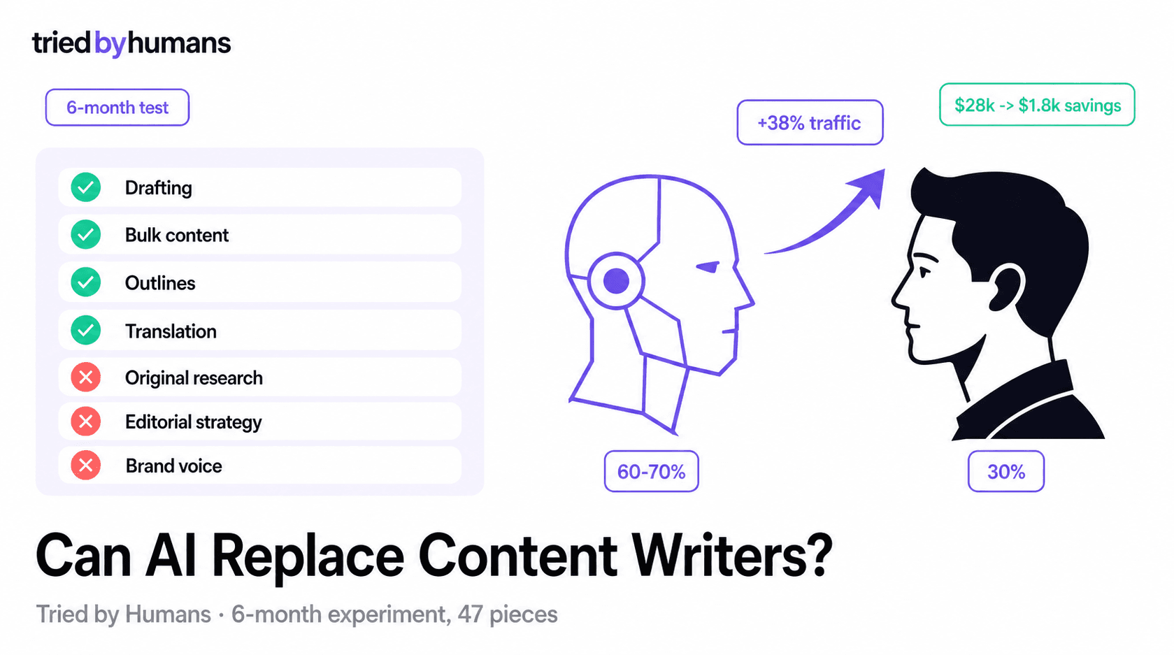 Can AI Replace Content Writers in 2026? (Tested for 6 Months)