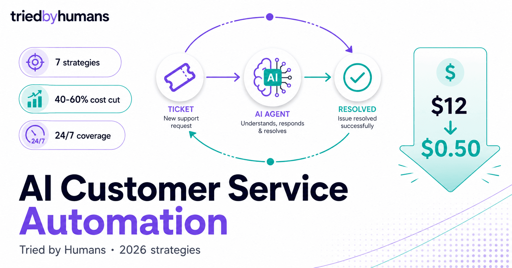 AI Customer Service Automation: 7 Ways to Reduce Support Costs (2026)