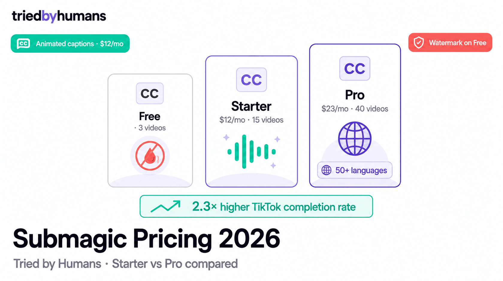 Submagic Pricing: Starter vs Pro — What Each Plan Gets You in 2026
