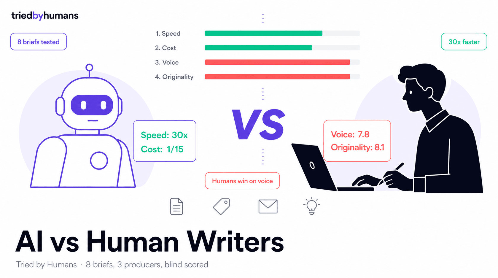 AI vs Human Writers in 2026 (We Tested Both on 8 Briefs)