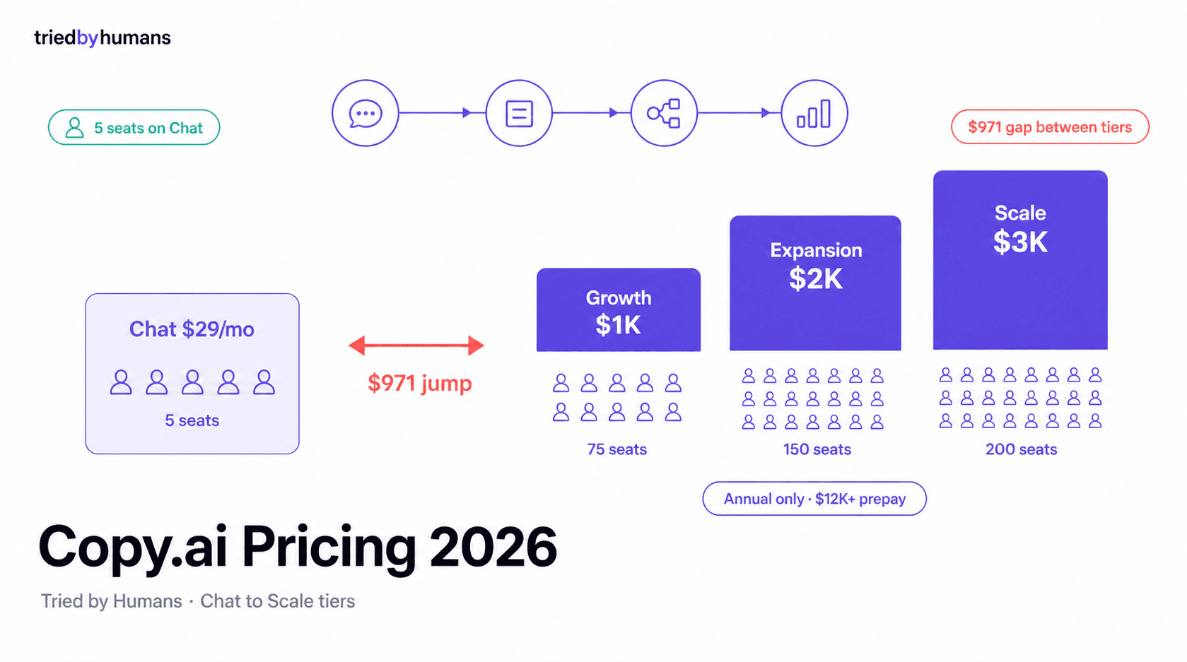 Copy.ai Pricing Explained for 2026 (Chat, Growth, Expansion, Scale Compared)