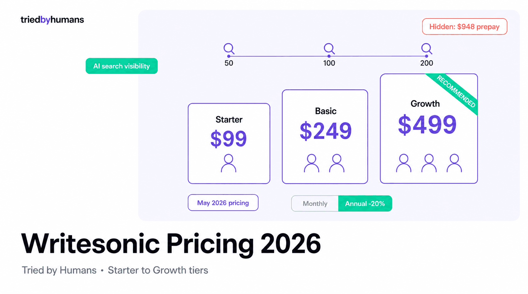 Writesonic Pricing Explained for 2026 (All Plans, Hidden Costs, Alternatives)