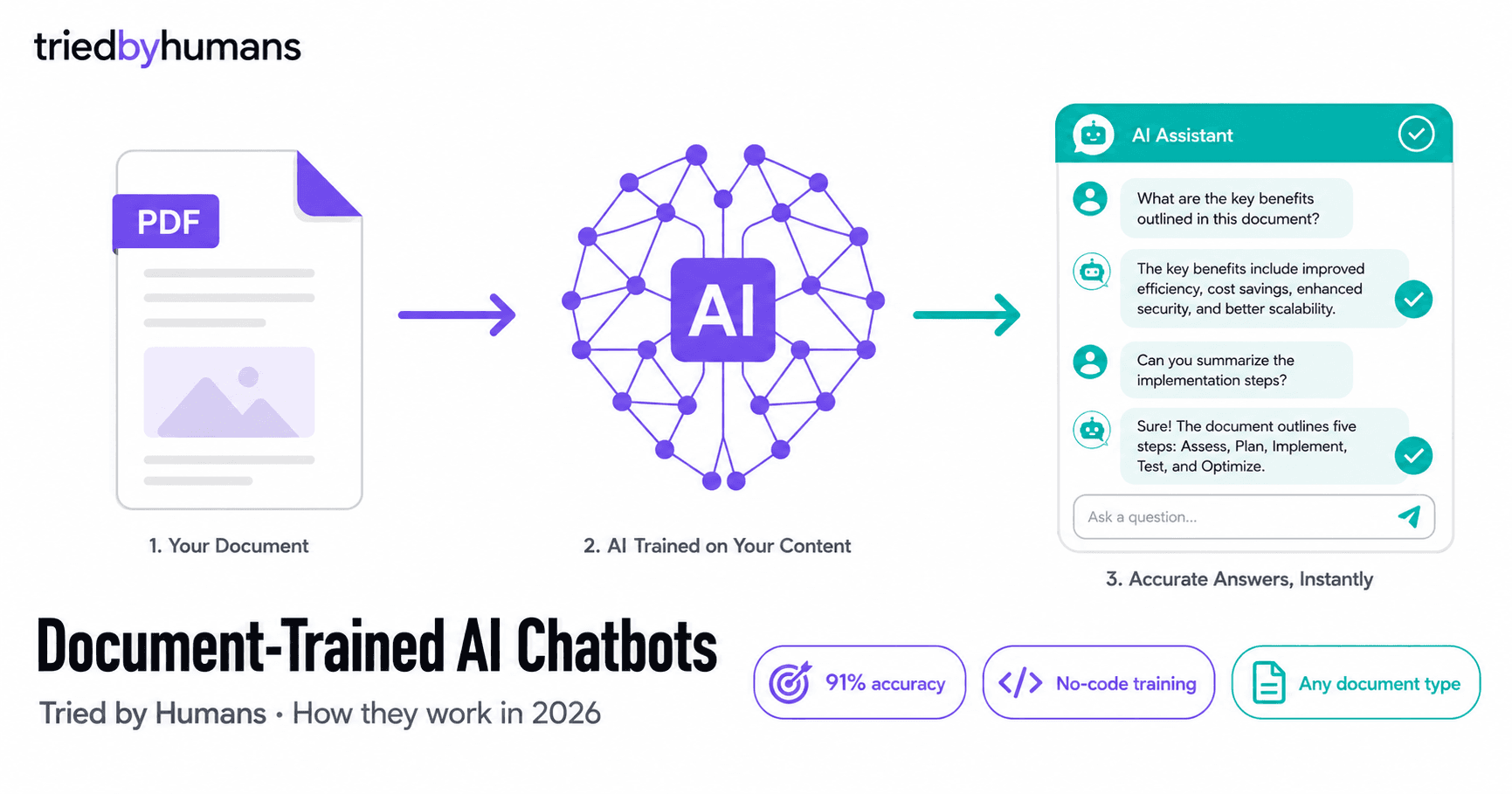Document-Trained AI Chatbots: How They Work and Which Is Best (2026)