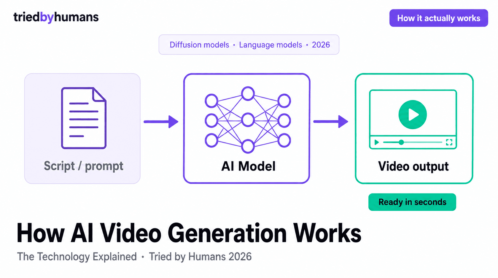 How AI Video Generation Works: The Technology Behind AI Video in 2026